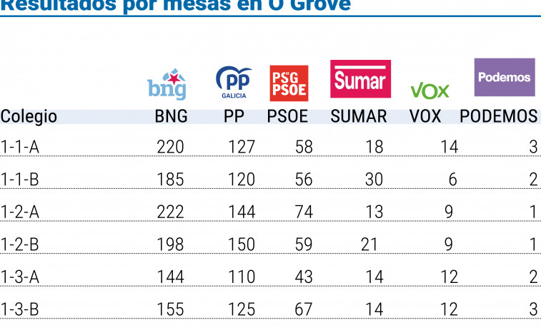 El BNG logra en  O Grove la única victoria de la izquierda en todo O Salnés