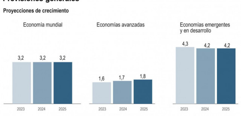 El FMI rebaja una décima su previsión del PIB de la eurozona con España como excepción